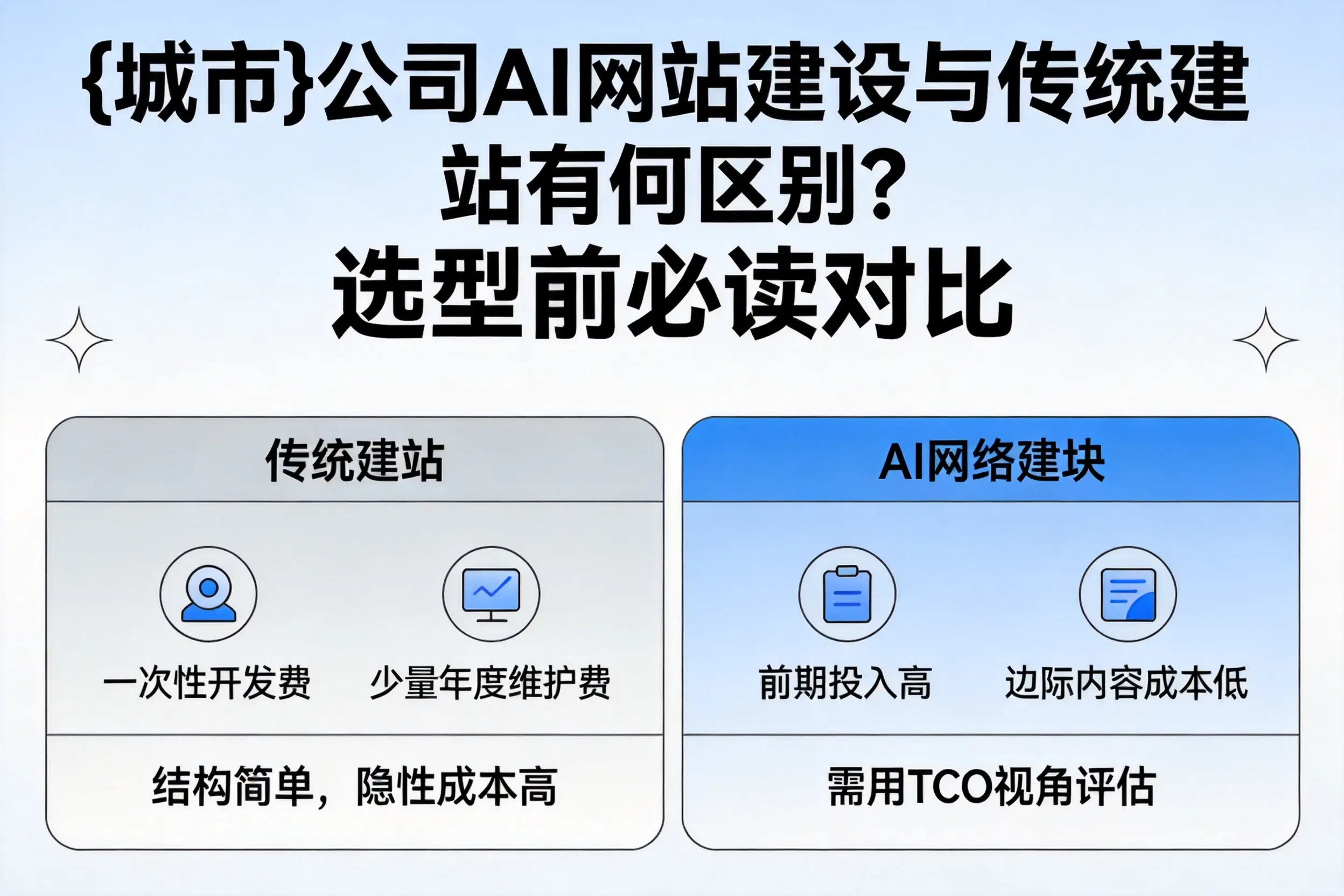 昌江公司AI网站建设与传统建站有何区别？选型前必读对比