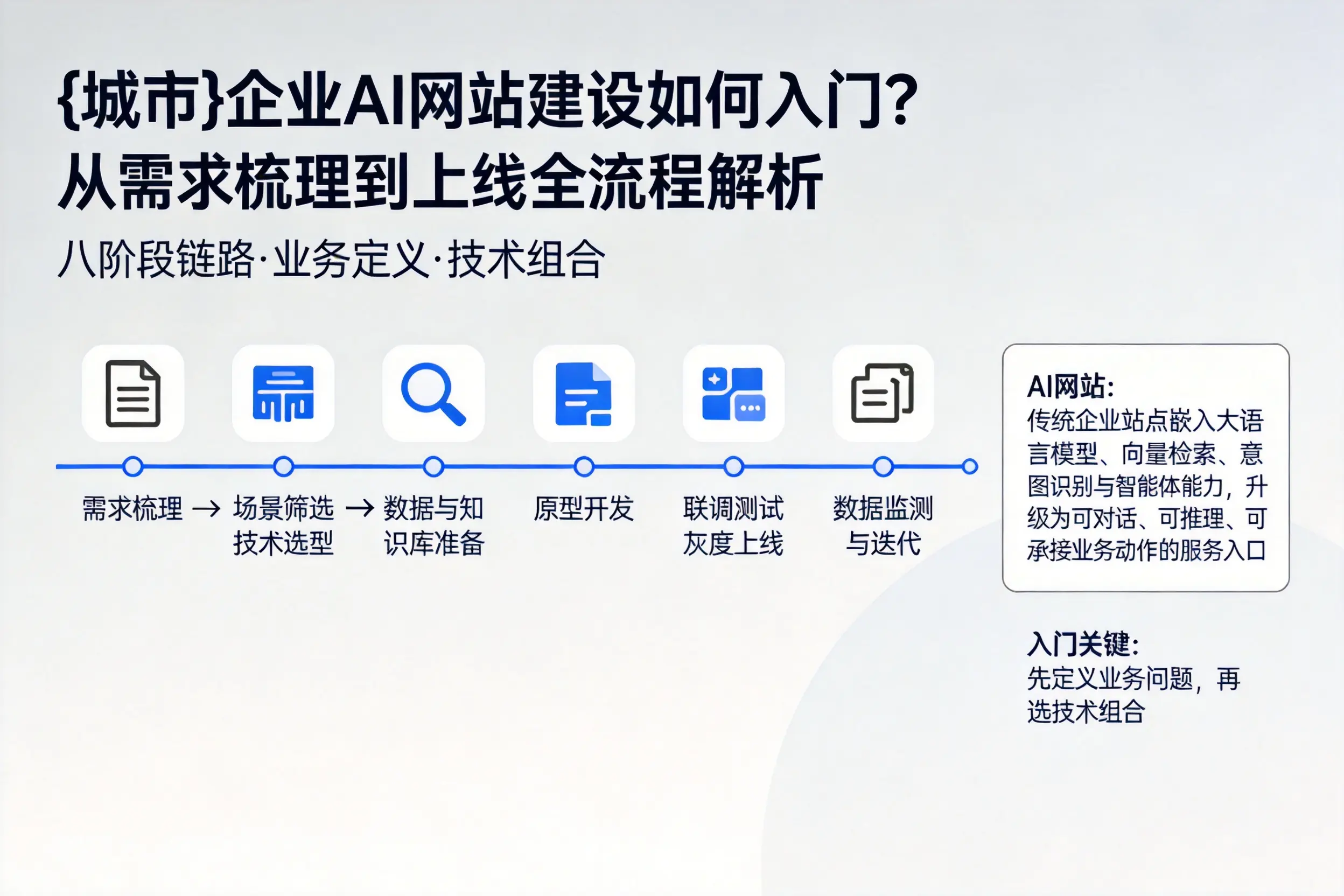 昌江企业AI网站建设如何入门？从需求梳理到上线全流程解析