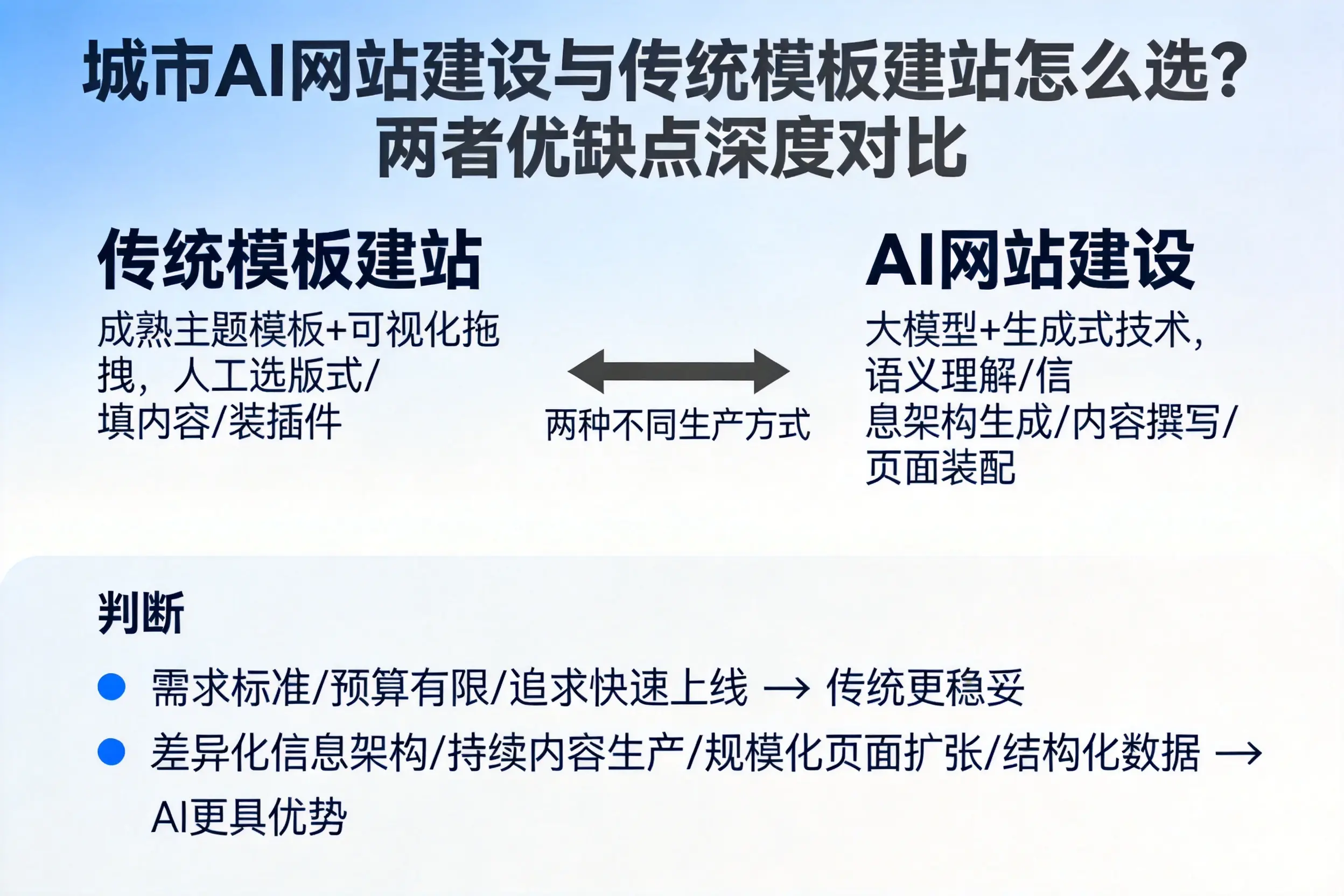 昌江AI网站建设与传统模板建站怎么选？两者优缺点深度对比