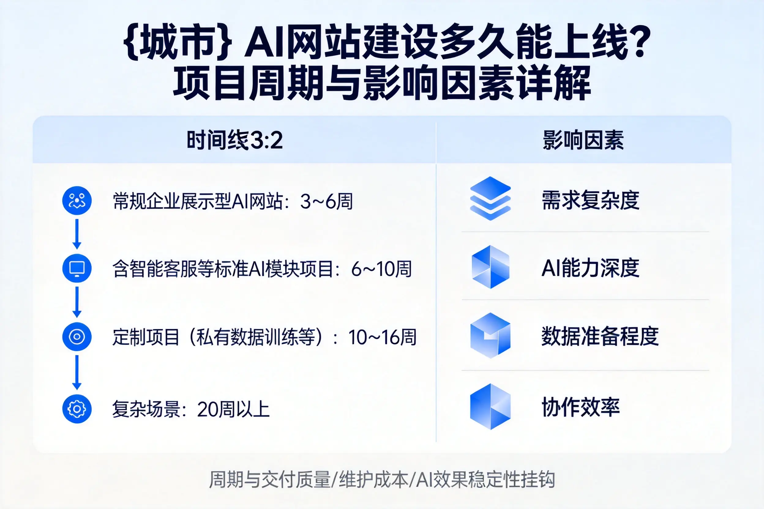 昌江AI网站建设多久能上线？项目周期与影响因素详解