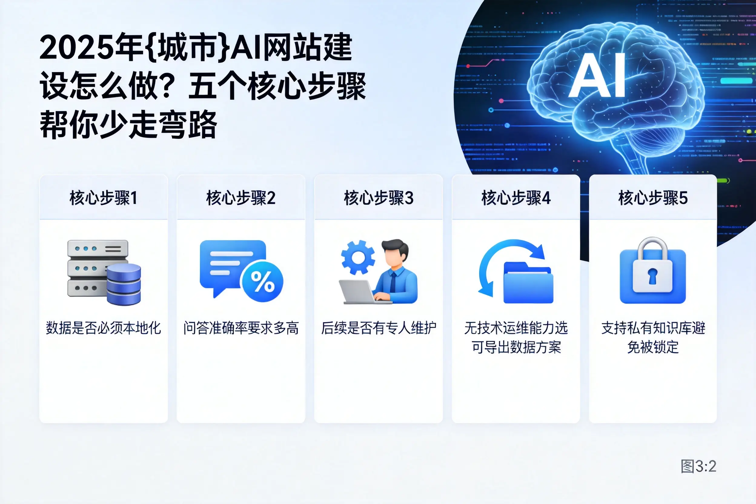 2025年昌江AI网站建设怎么做？五个核心步骤帮你少走弯路