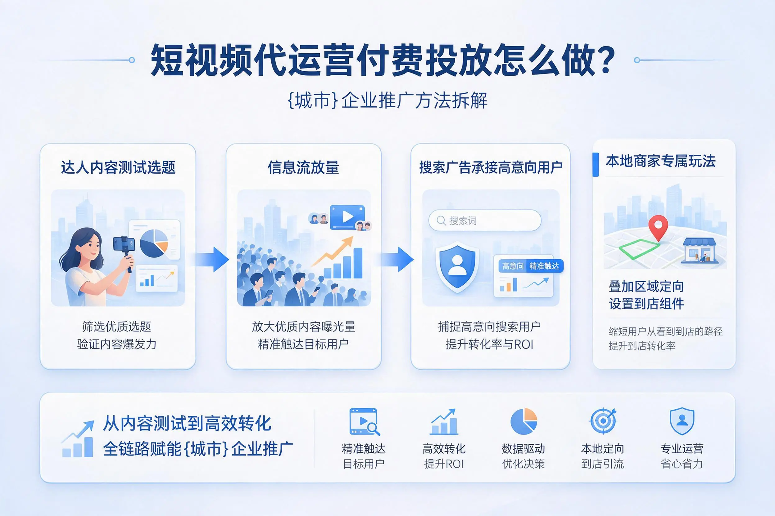 短视频代运营付费投放怎么做?昌江企业推广方法拆解