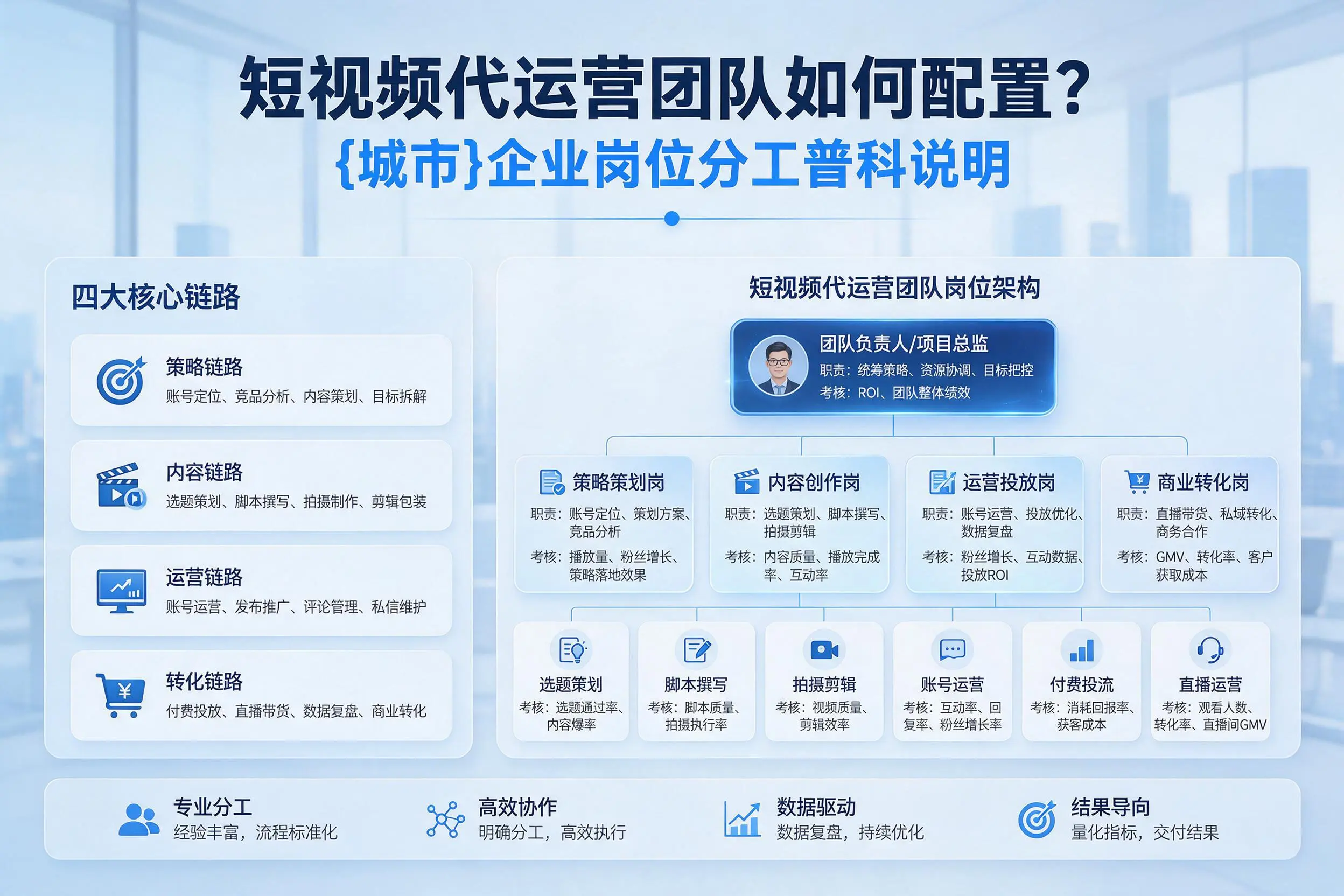 短视频代运营团队如何配置?昌江企业岗位分工科普说明