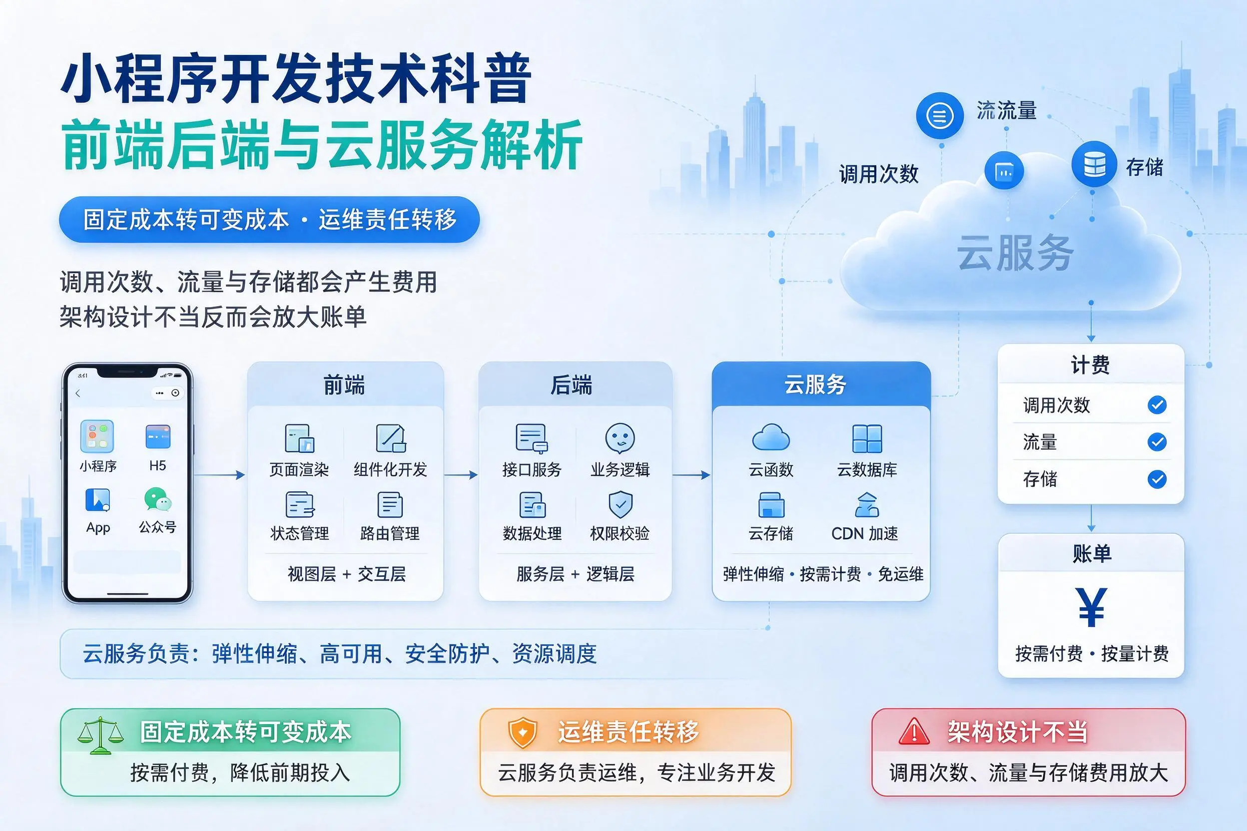 昌江小程序开发技术科普：前端后端与云服务解析