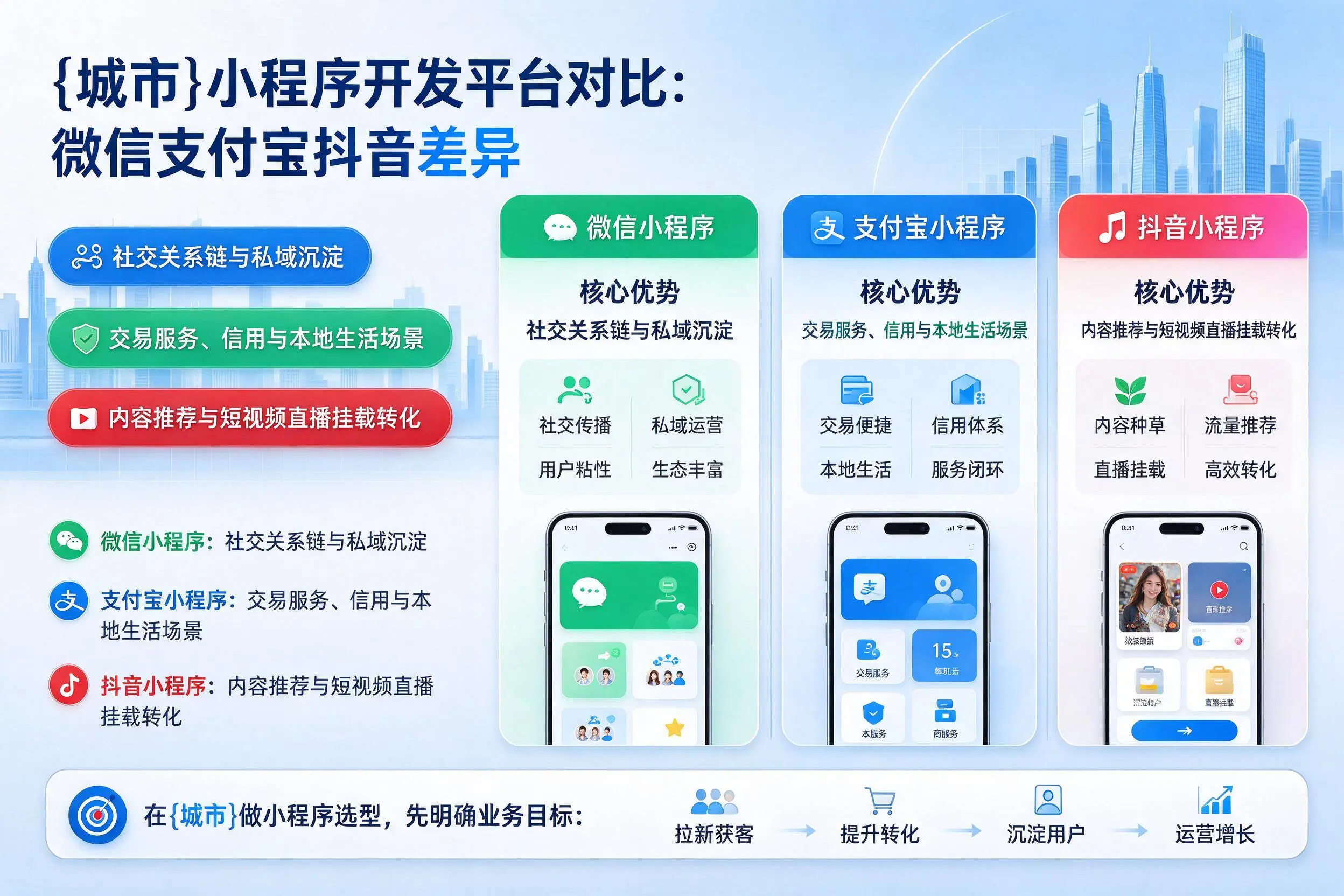 昌江小程序开发平台对比：微信支付宝抖音差异