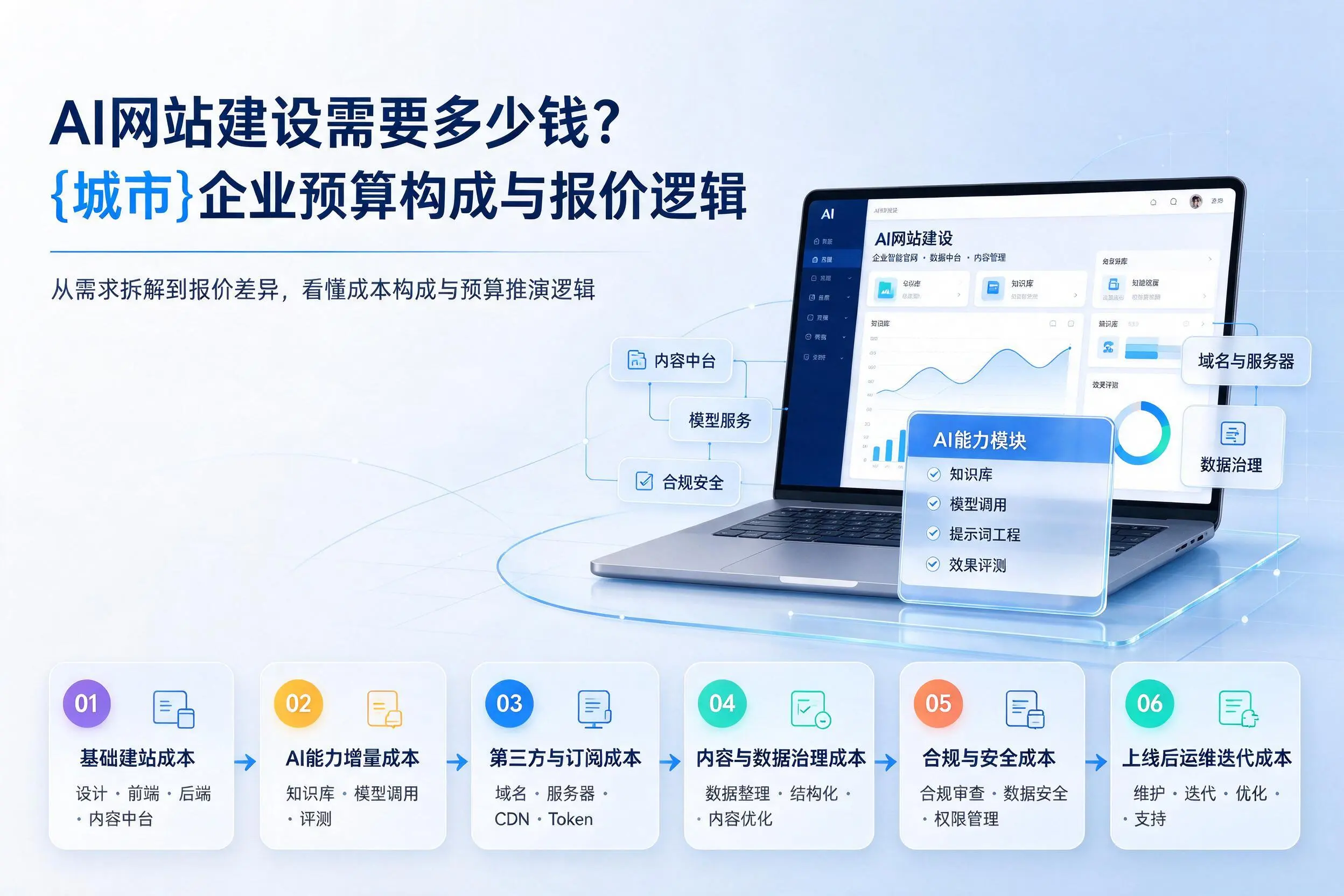 AI网站建设需要多少钱?昌江企业预算构成与报价逻辑