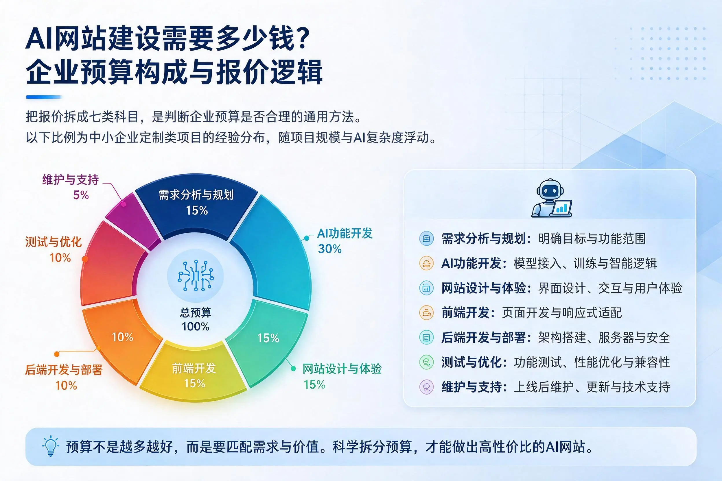 AI网站建设需要多少钱?昌江企业预算构成与报价逻辑