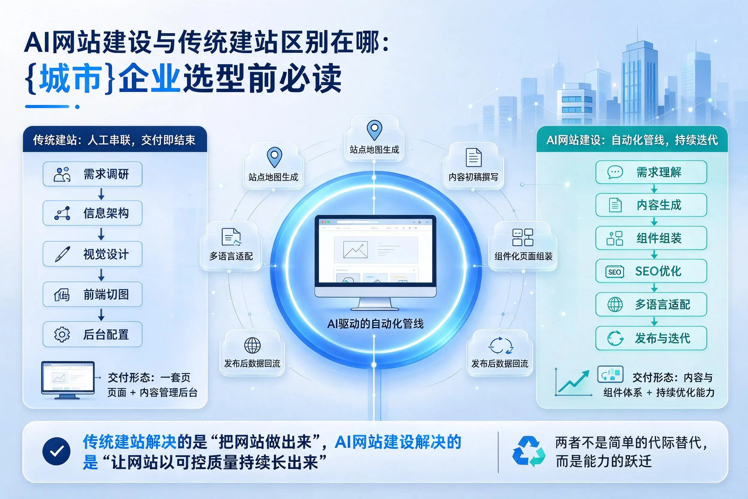 AI网站建设与传统建站区别在哪：昌江企业选型前必读