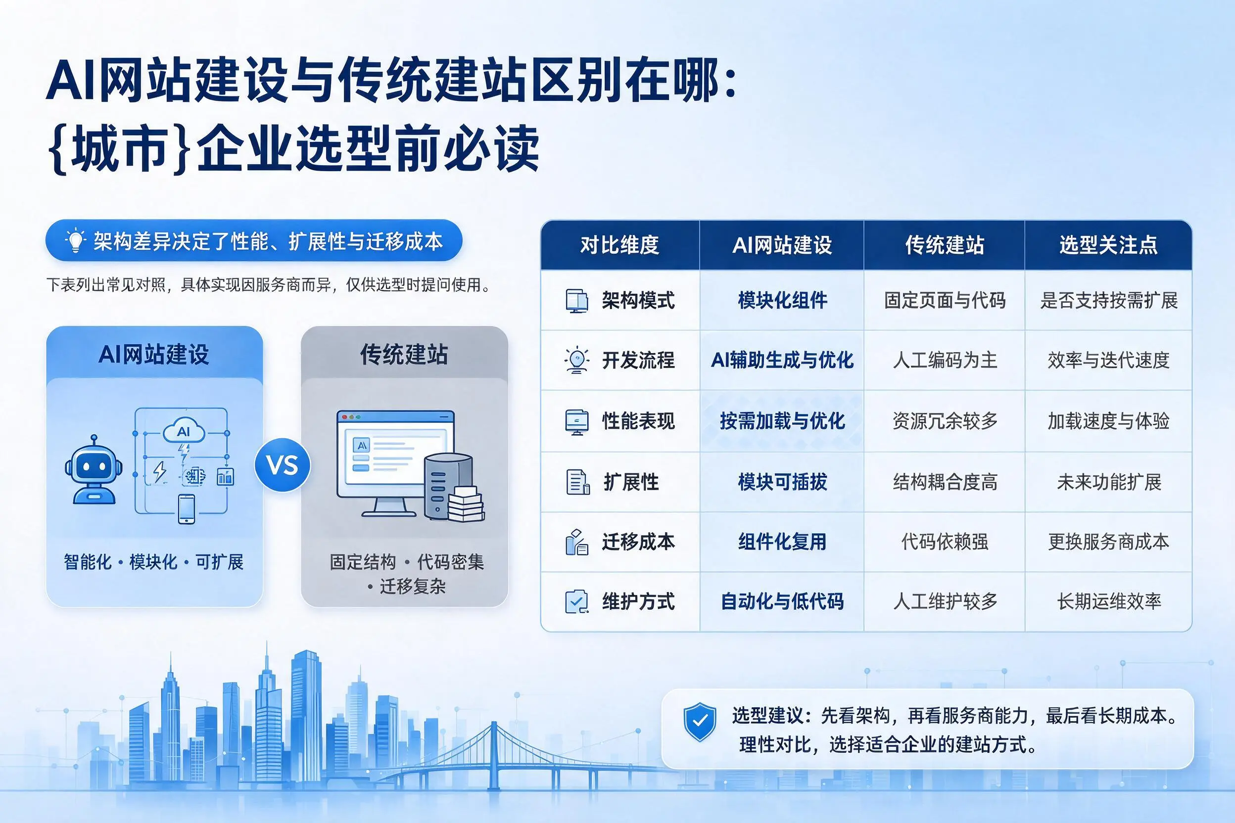 AI网站建设与传统建站区别在哪：昌江企业选型前必读