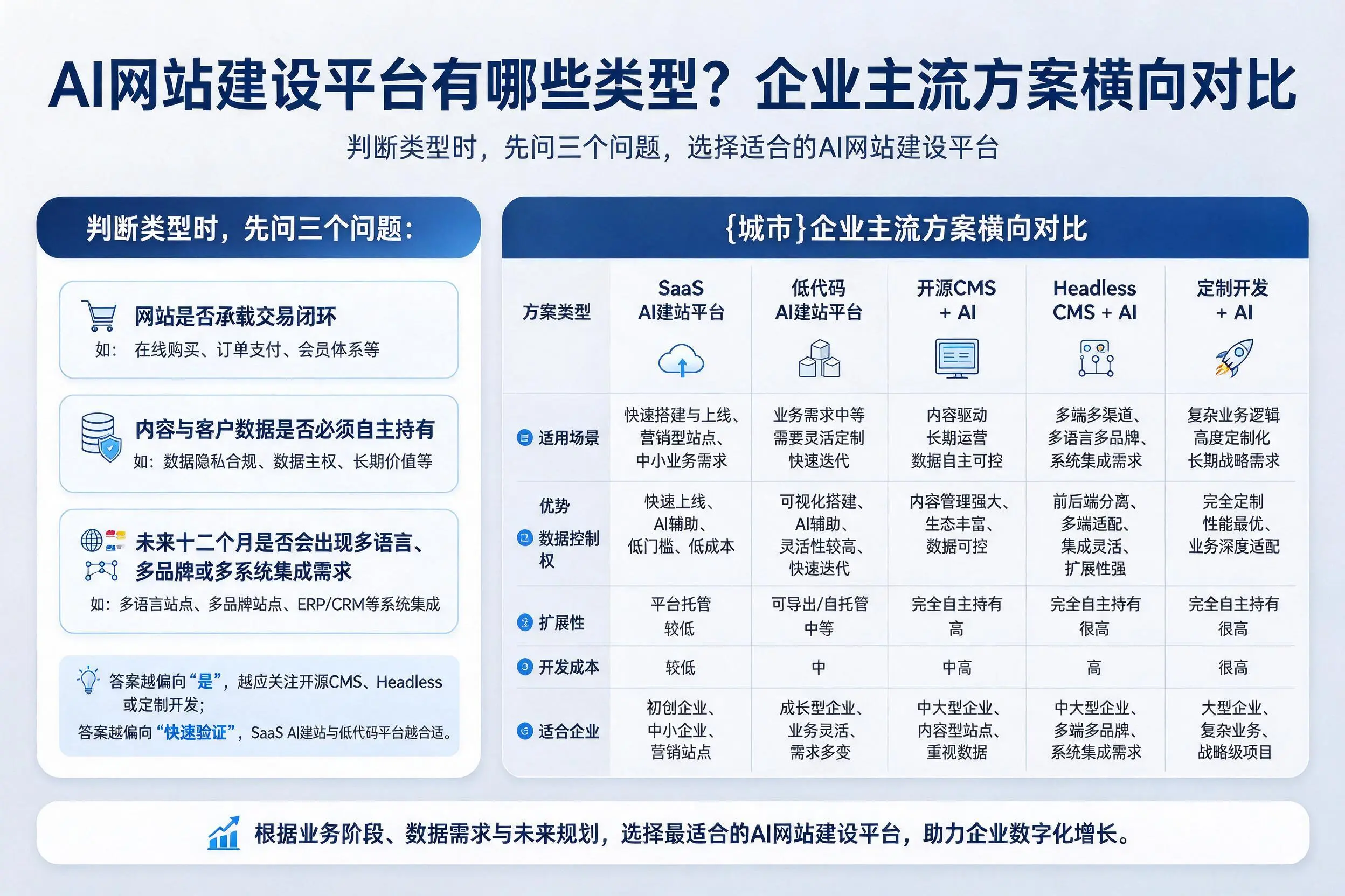 AI网站建设平台有哪些类型?昌江企业主流方案横向对比