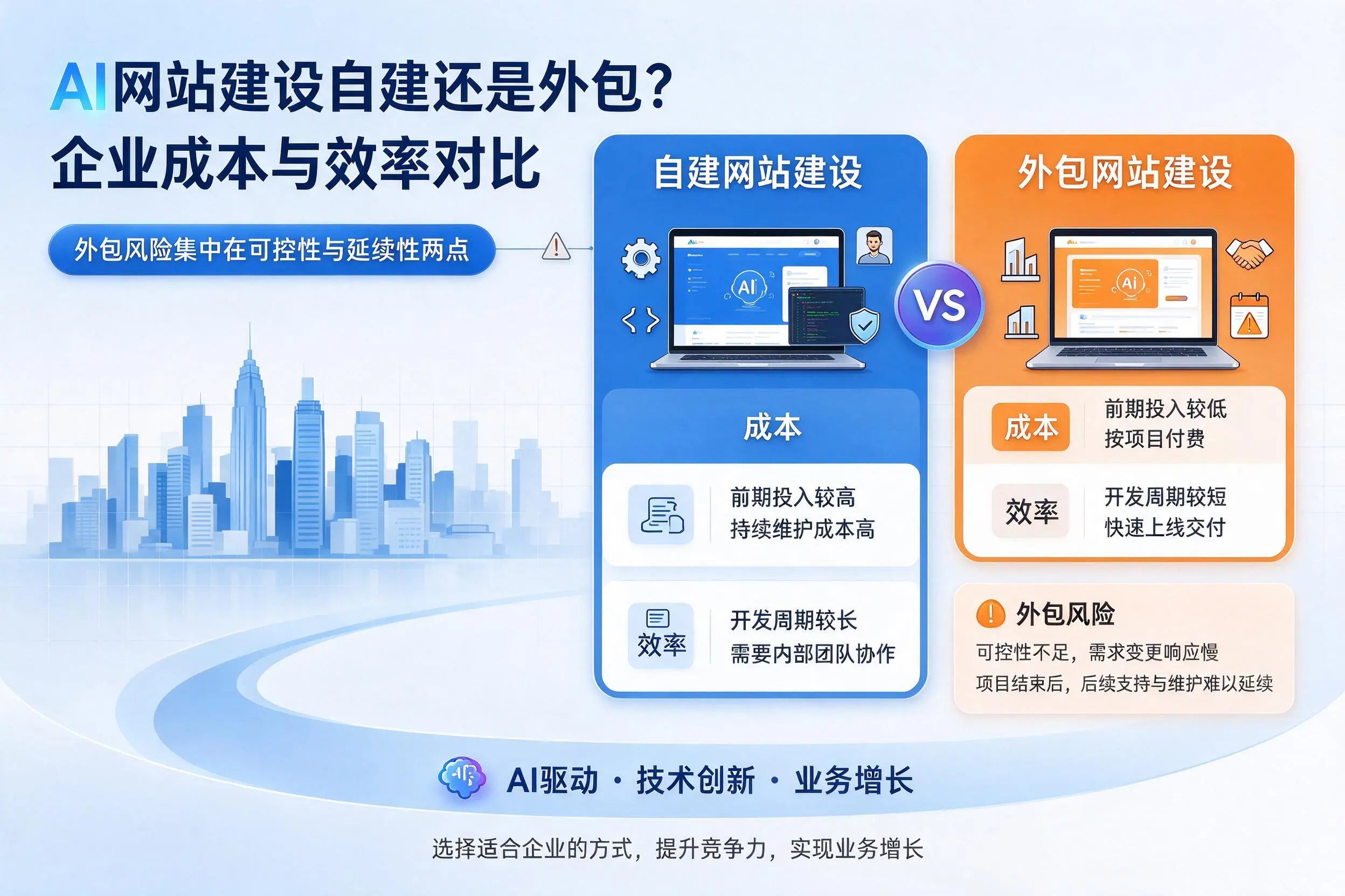 AI网站建设自建还是外包？昌江企业成本与效率对比
