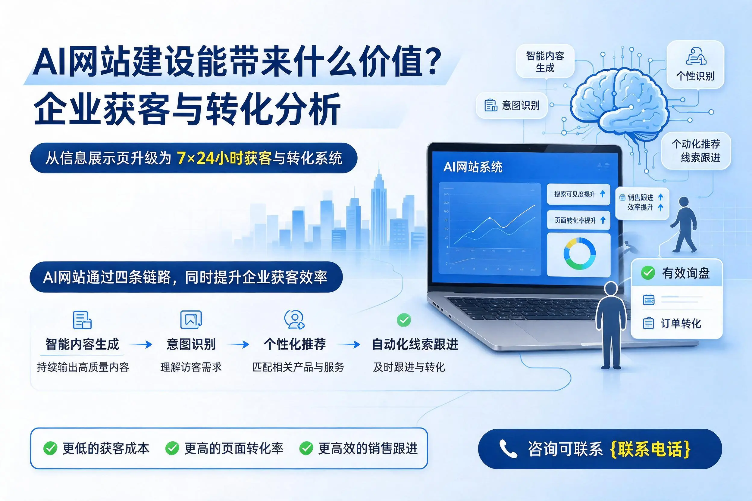 AI网站建设能带来什么价值？昌江企业获客与转化分析