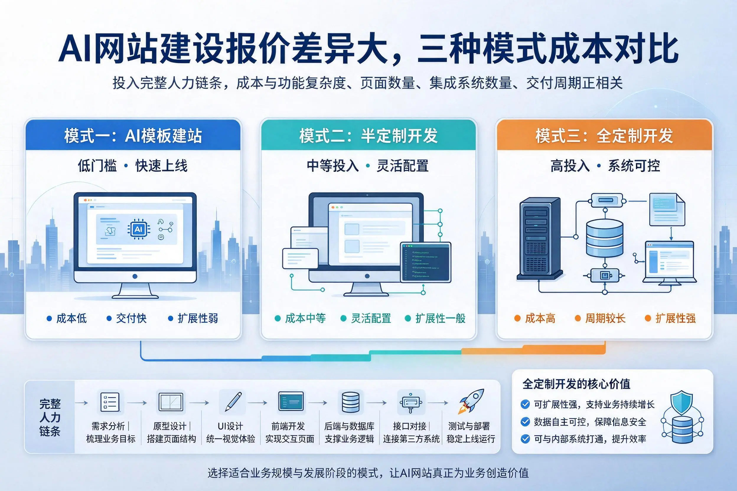 昌江AI网站建设报价差异大，三种模式成本对比