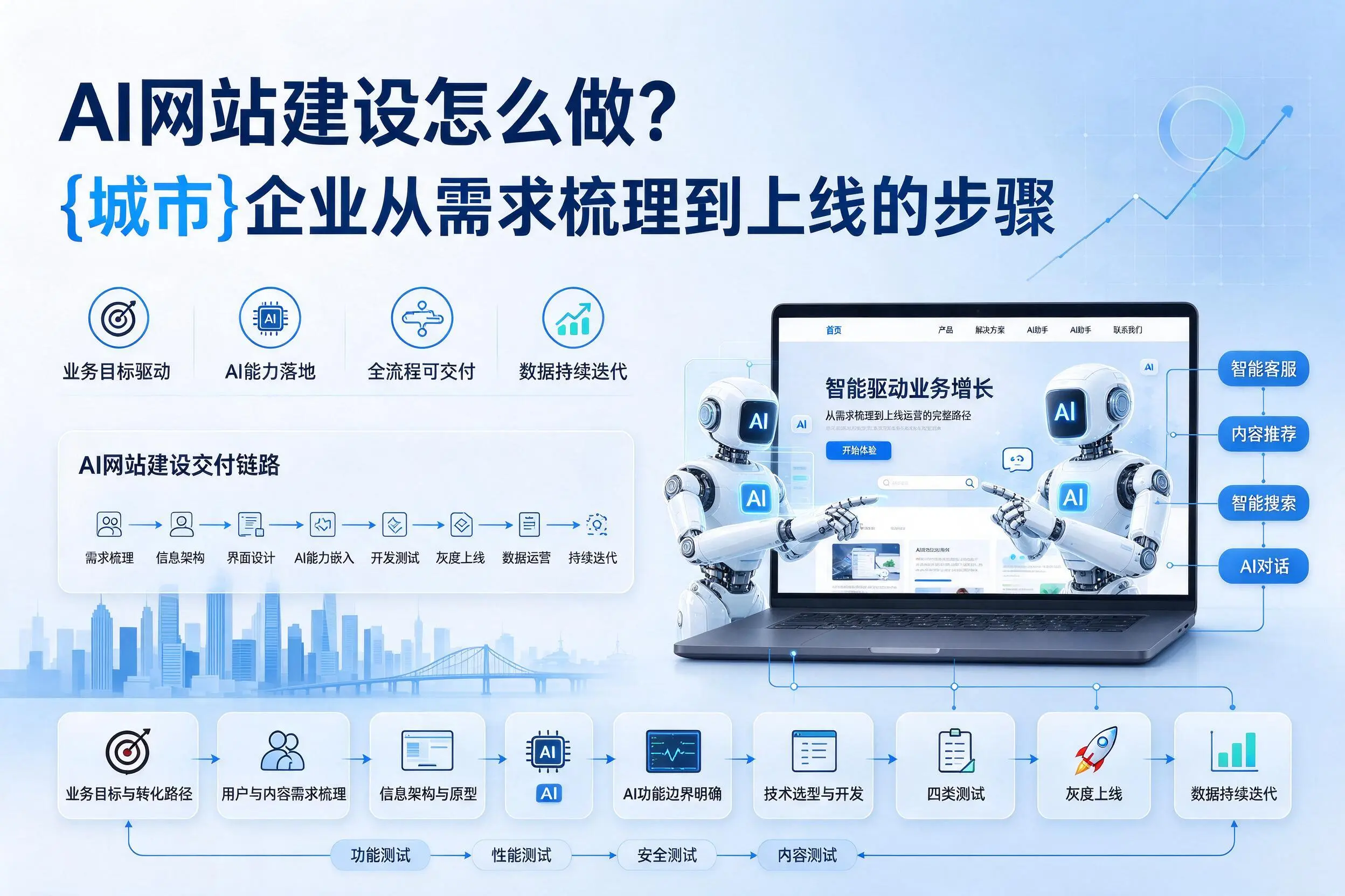 AI网站建设怎么做?昌江企业从需求梳理到上线的步骤