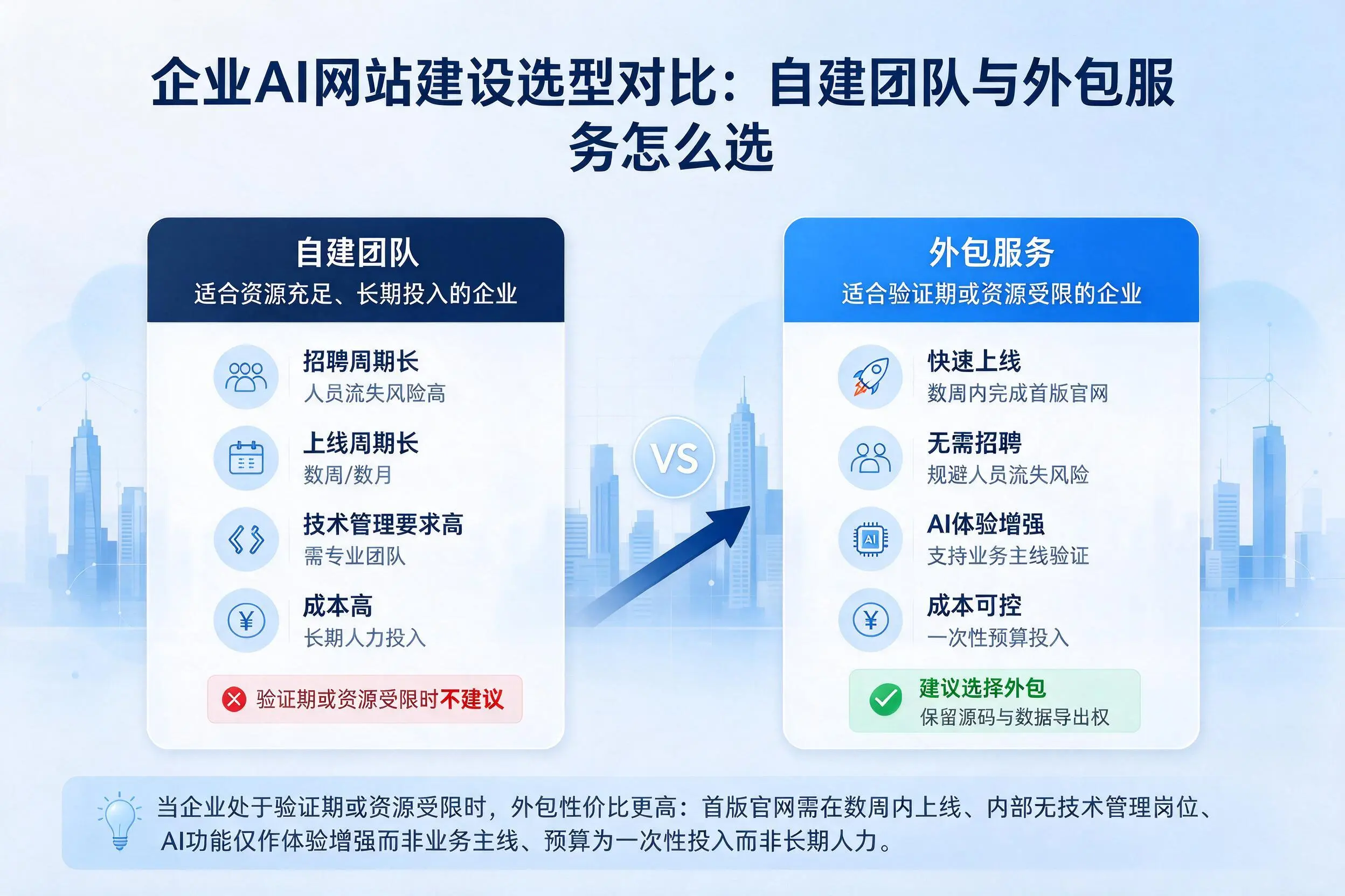 昌江企业AI网站建设选型对比：自建团队与外包服务怎么选