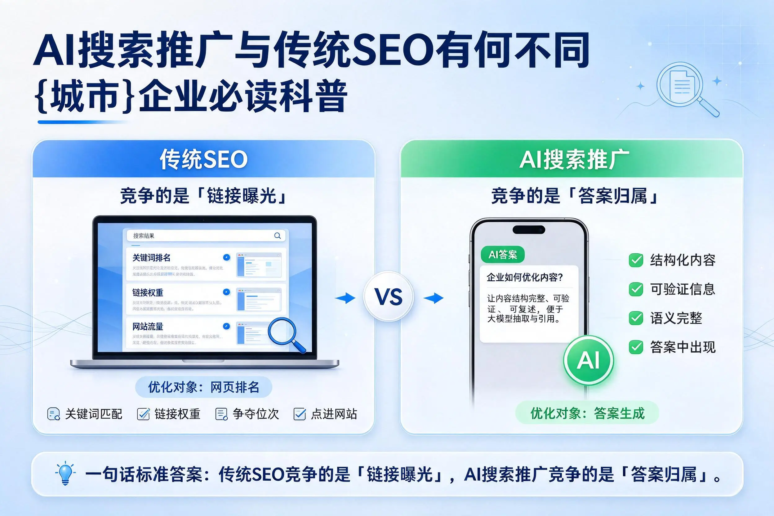 AI搜索推广与传统SEO有何不同,昌江企业必读科普